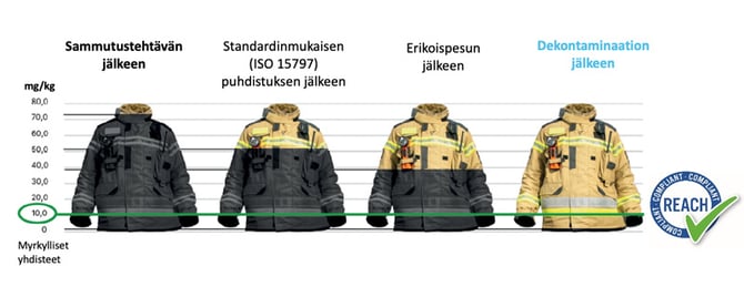 Decontex LCO2 -psosessi poistaa sammutusvarusteiden karsinogeeniset yhdiesteet | Teknosafe