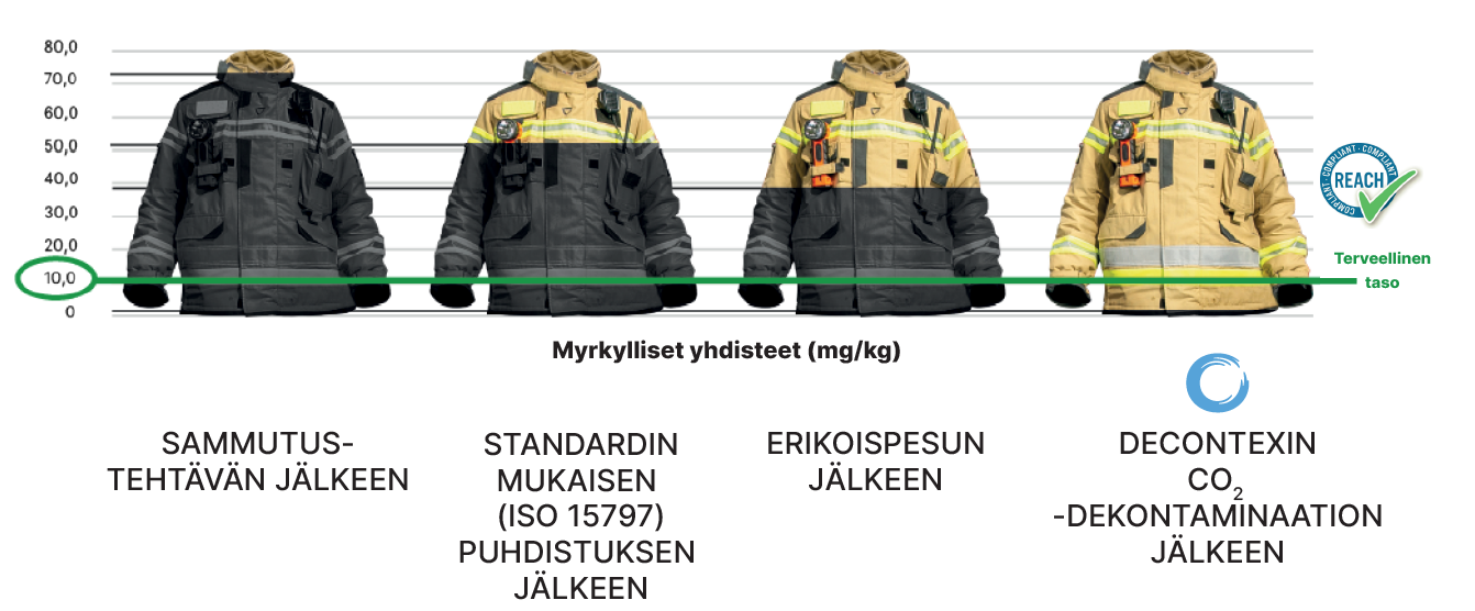 Karsinogeeniset yhdisteet sammutusvarusteissa_