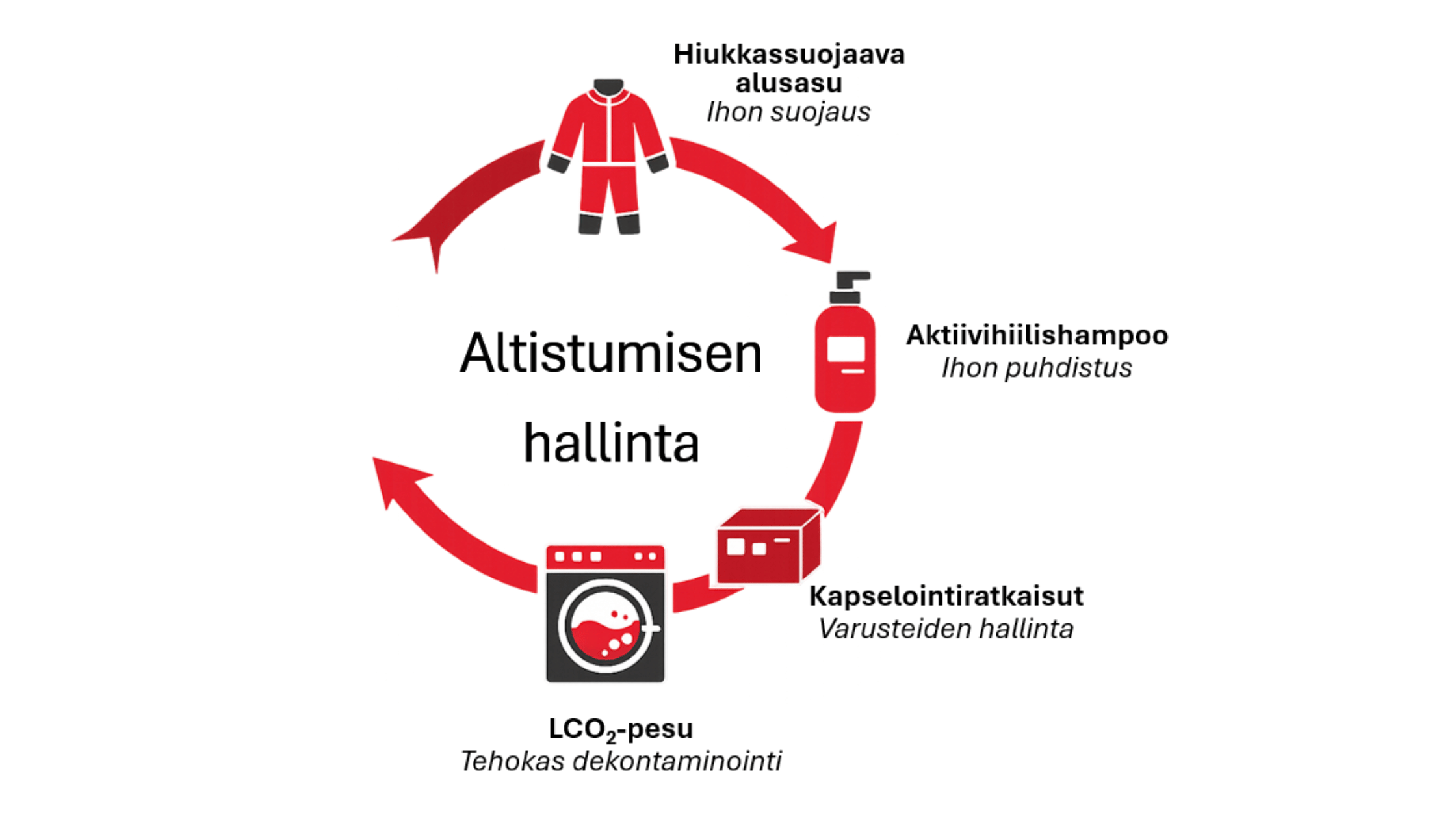 Pelastajien hallittu dekontaminatioketju | Teknosafe Oy