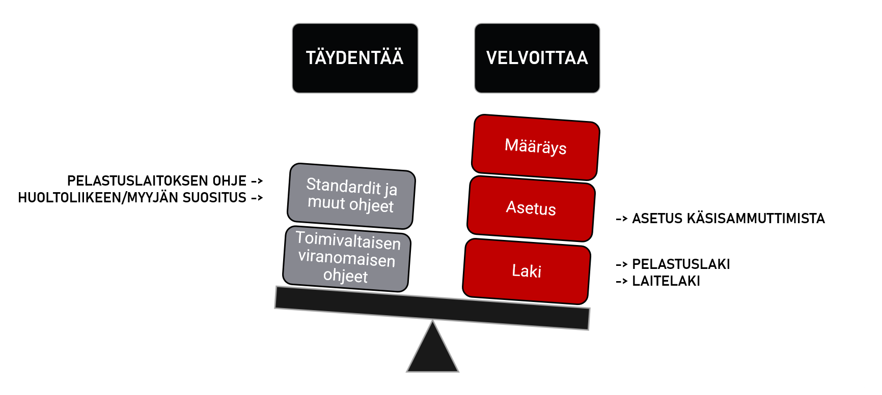 lainsaadanto-ohjaa-sammuttimien- valintaa-ja-kunnossapitoa