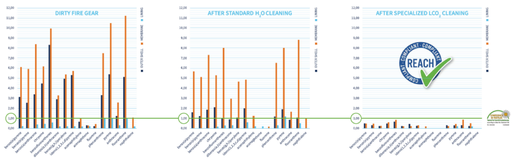 Taulukko, jossa kuvataan eri puhdistusmenetelmien tehokkuutta sammutusvarusteiden dekontaminaatiossa.